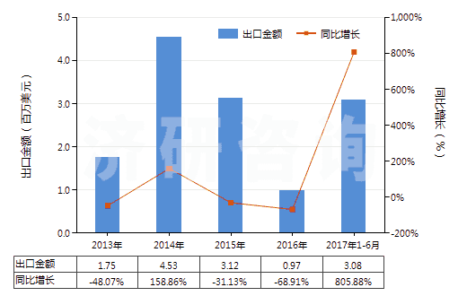 2013-2017年6月中國以鎳為活性物的載體催化劑(包括以鎳化合物為活性物的)(HS38151100)出口總額及增速統(tǒng)計